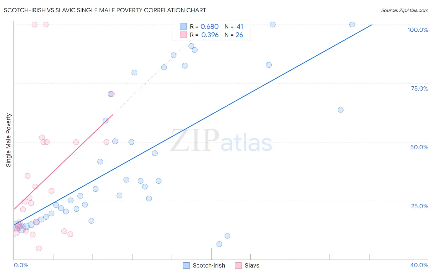 Scotch-Irish vs Slavic Single Male Poverty