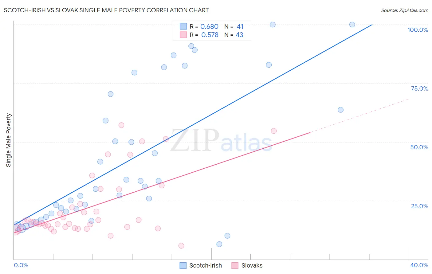 Scotch-Irish vs Slovak Single Male Poverty