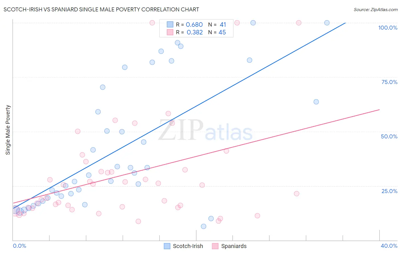 Scotch-Irish vs Spaniard Single Male Poverty