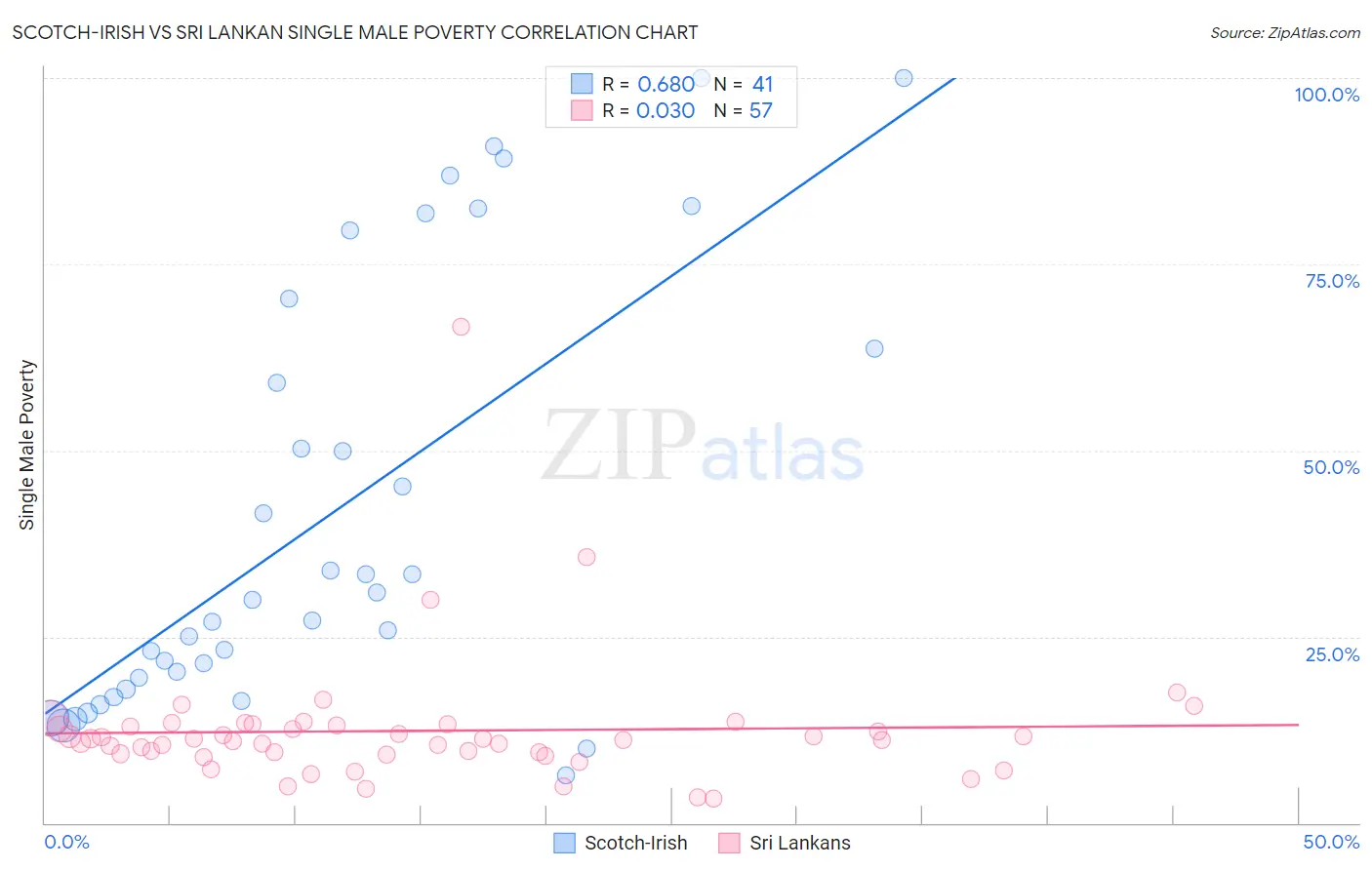 Scotch-Irish vs Sri Lankan Single Male Poverty