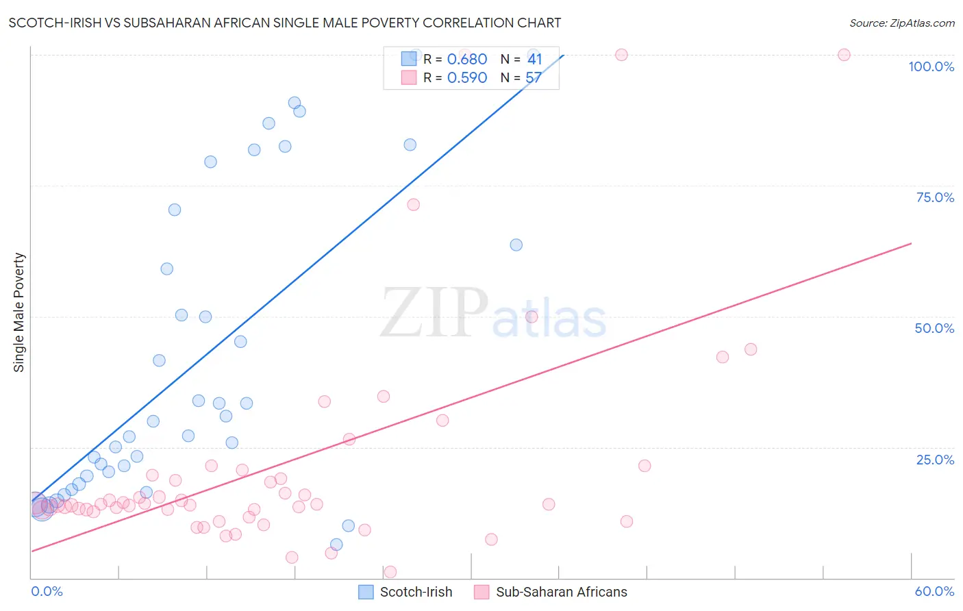 Scotch-Irish vs Subsaharan African Single Male Poverty