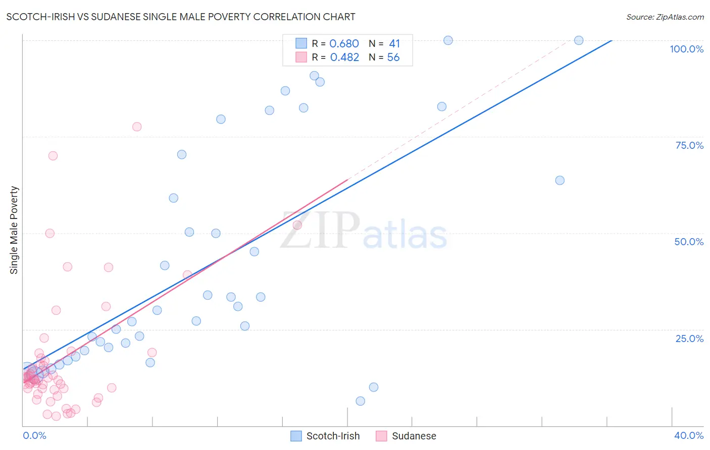 Scotch-Irish vs Sudanese Single Male Poverty