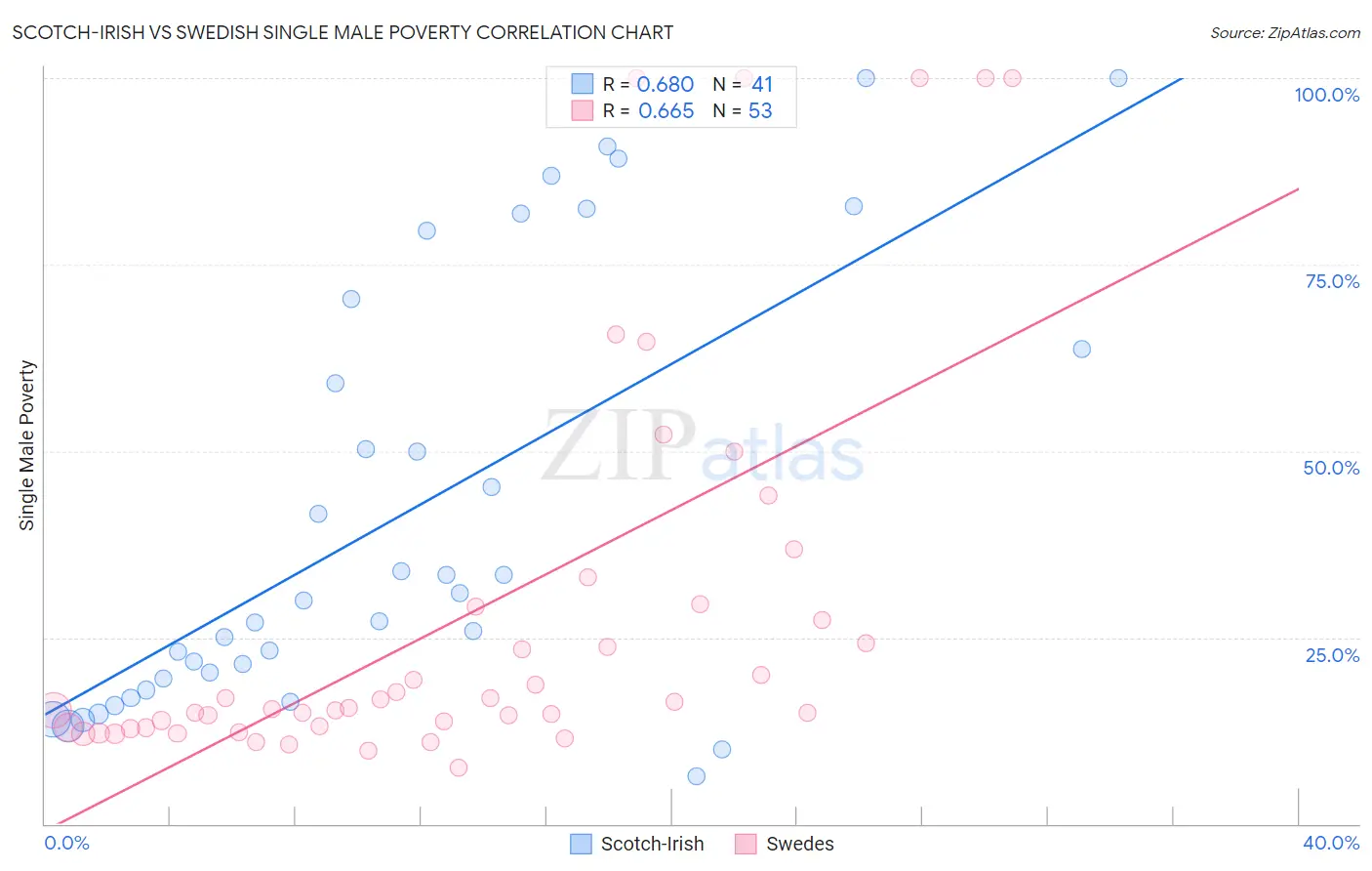 Scotch-Irish vs Swedish Single Male Poverty