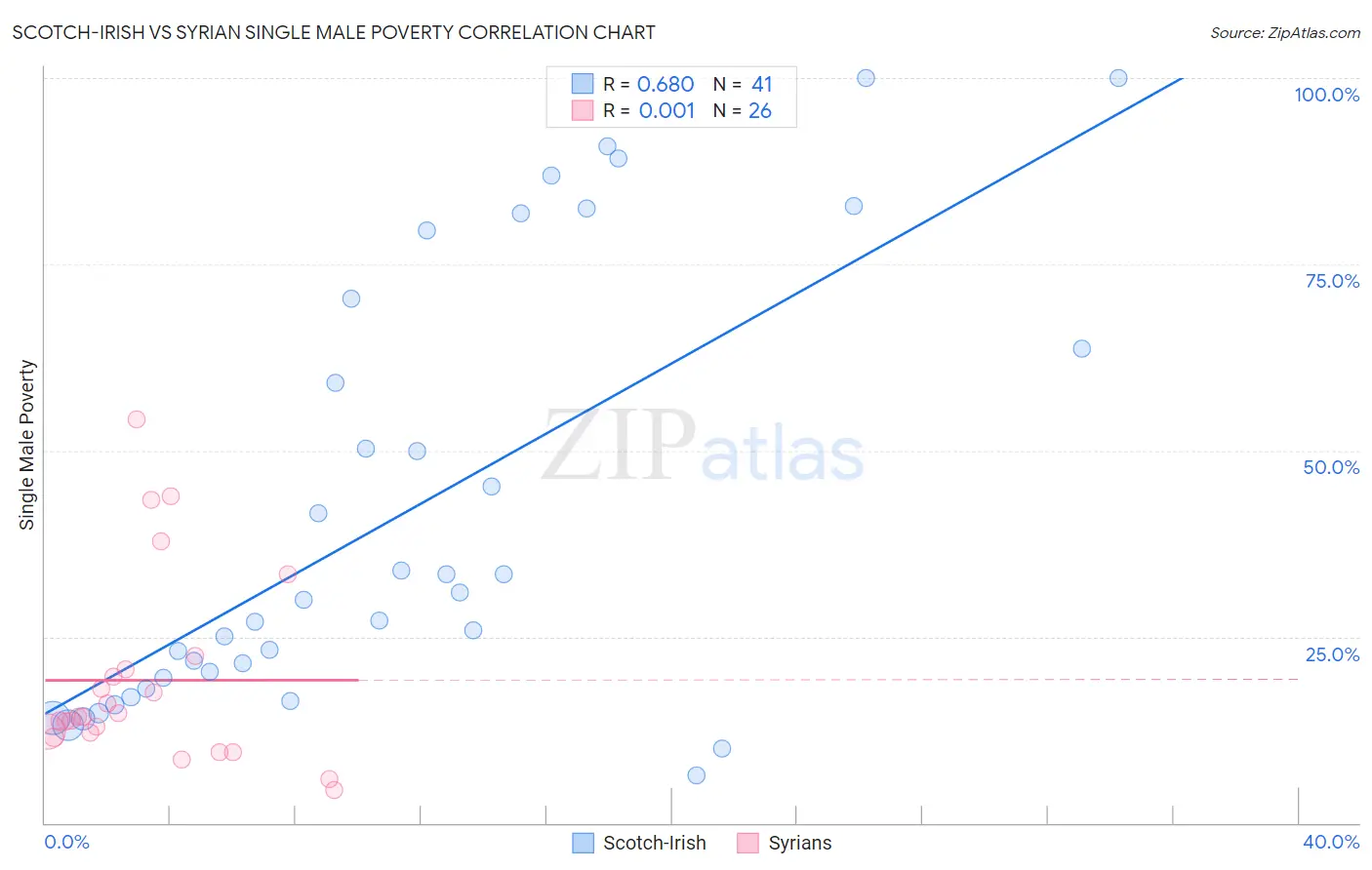 Scotch-Irish vs Syrian Single Male Poverty