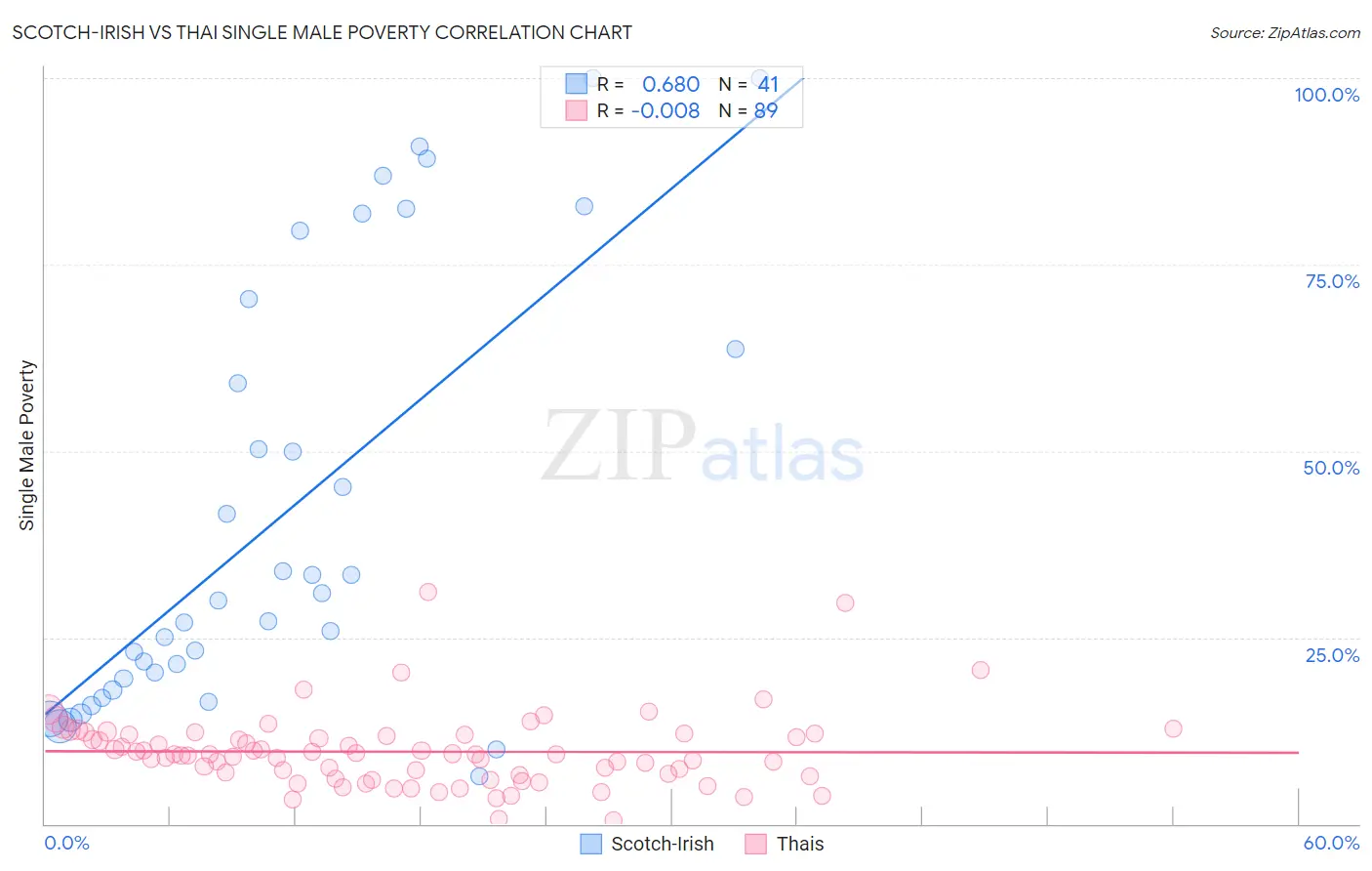 Scotch-Irish vs Thai Single Male Poverty