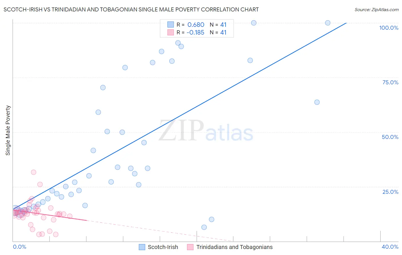 Scotch-Irish vs Trinidadian and Tobagonian Single Male Poverty
