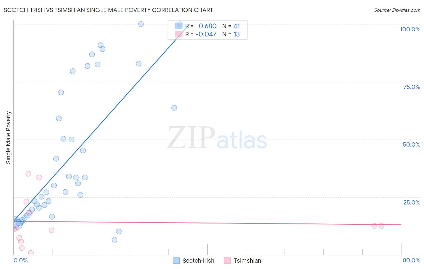 Scotch-Irish vs Tsimshian Single Male Poverty