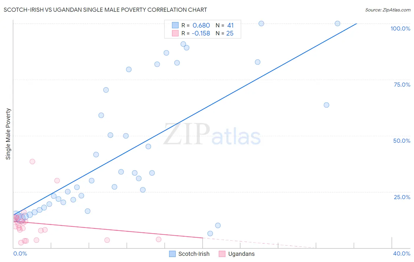 Scotch-Irish vs Ugandan Single Male Poverty