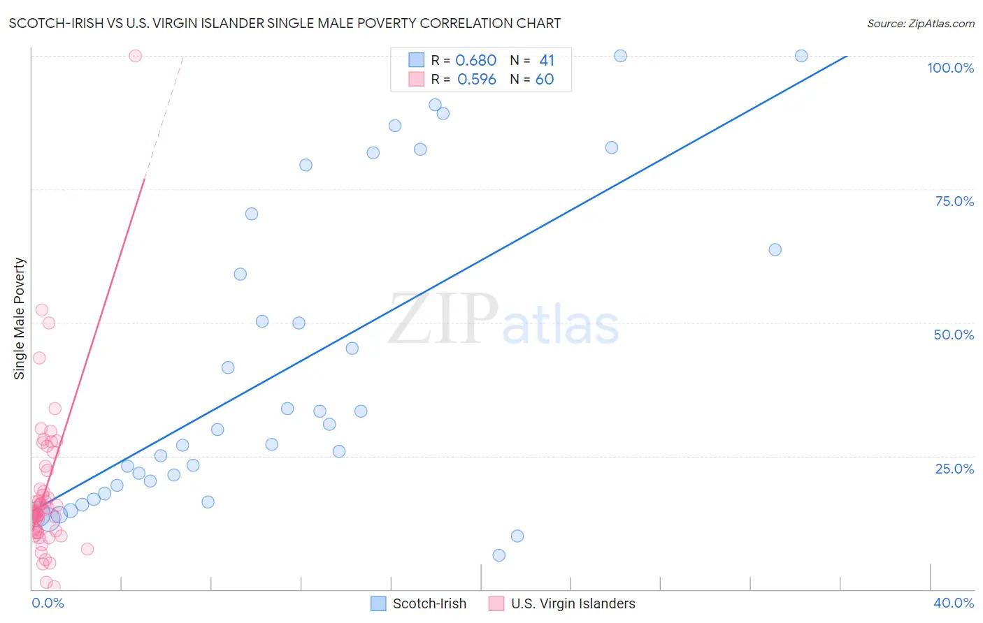Scotch-Irish vs U.S. Virgin Islander Single Male Poverty