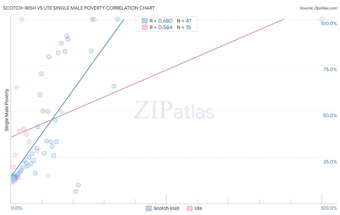 Scotch-Irish vs Ute Single Male Poverty