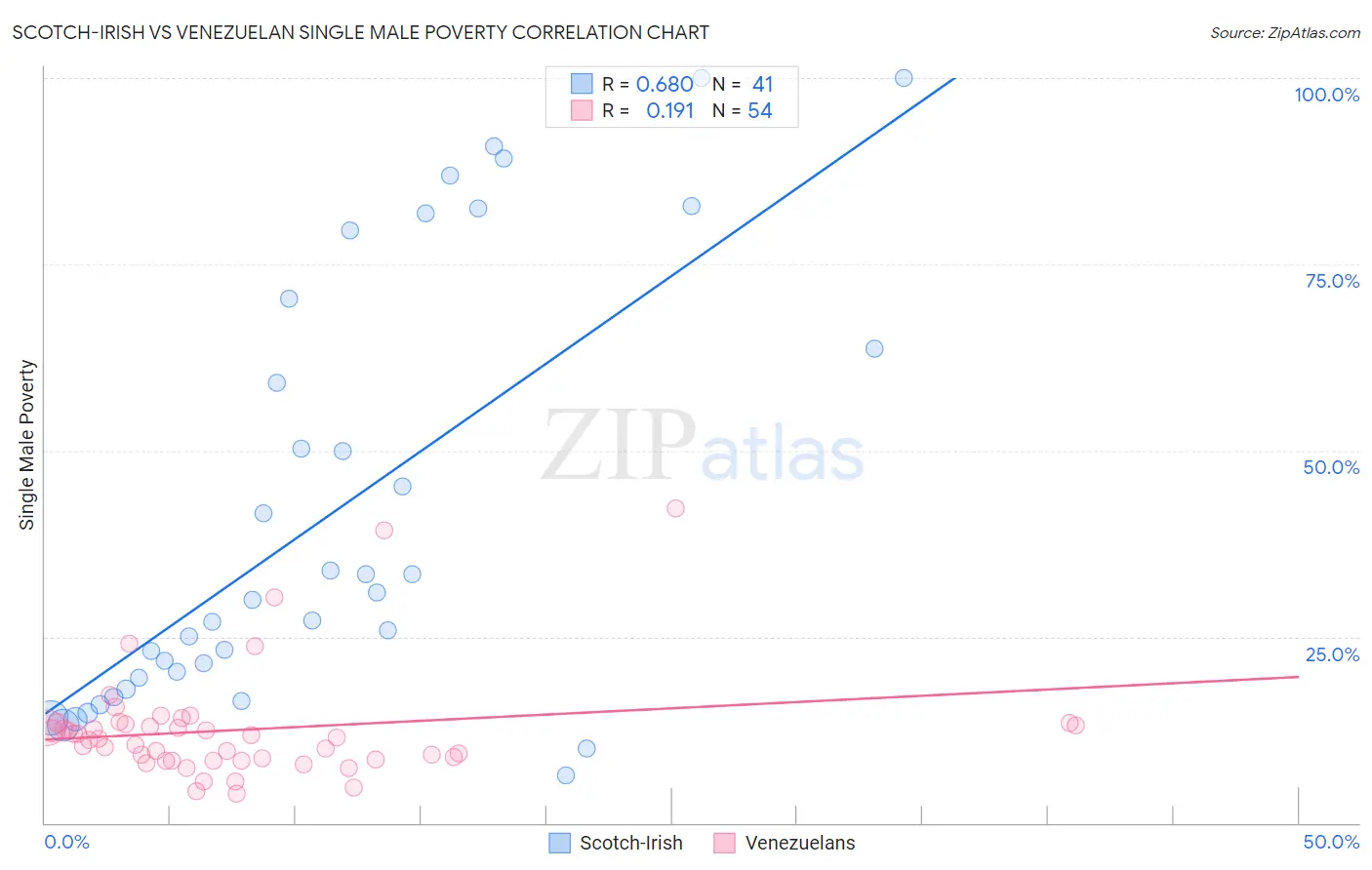 Scotch-Irish vs Venezuelan Single Male Poverty
