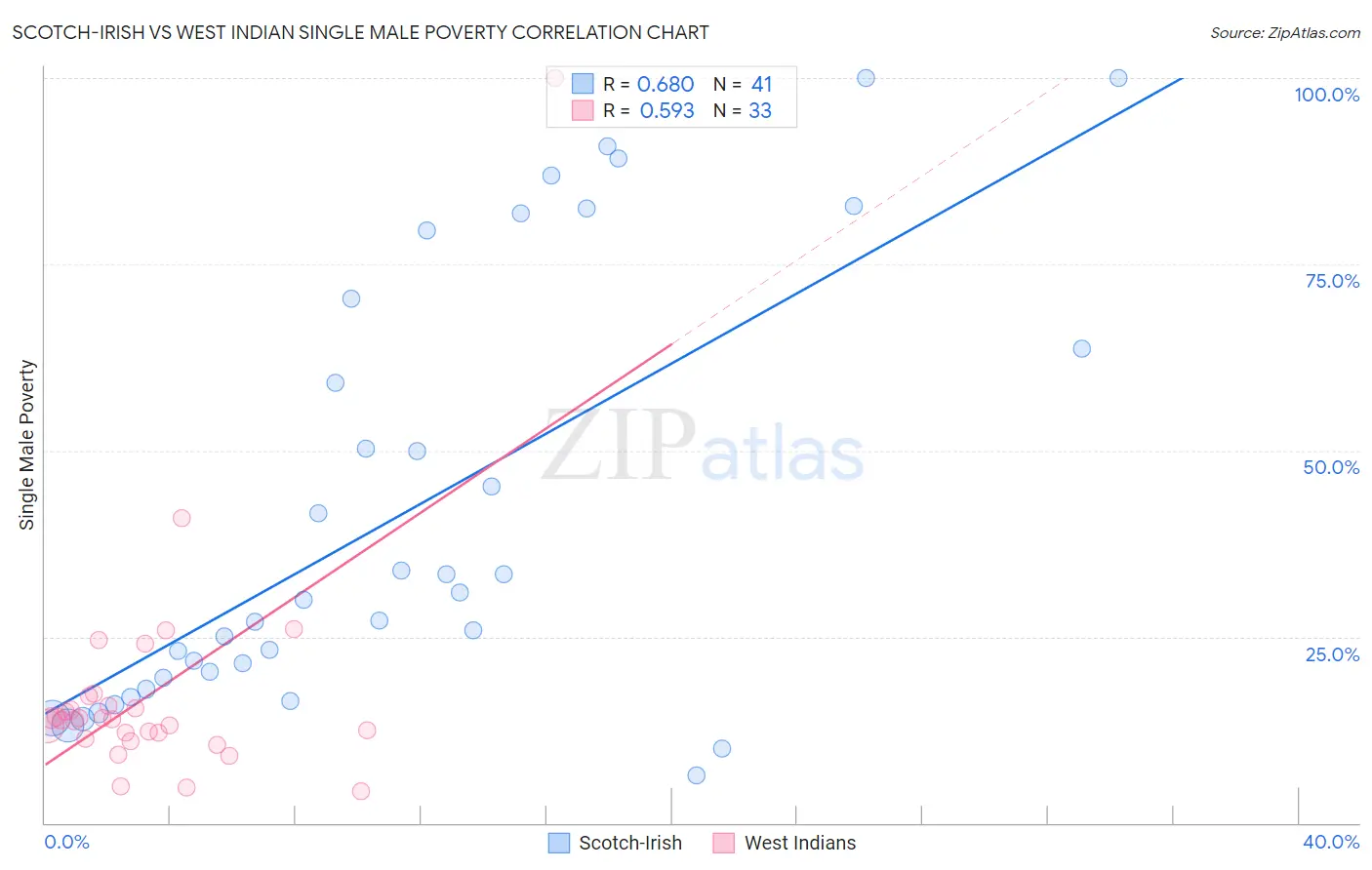 Scotch-Irish vs West Indian Single Male Poverty