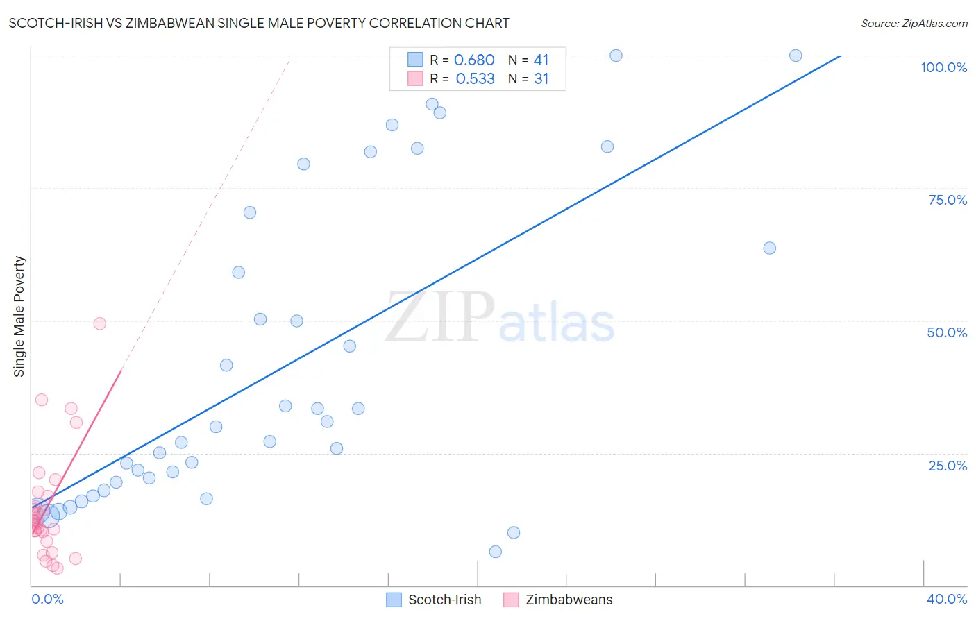 Scotch-Irish vs Zimbabwean Single Male Poverty