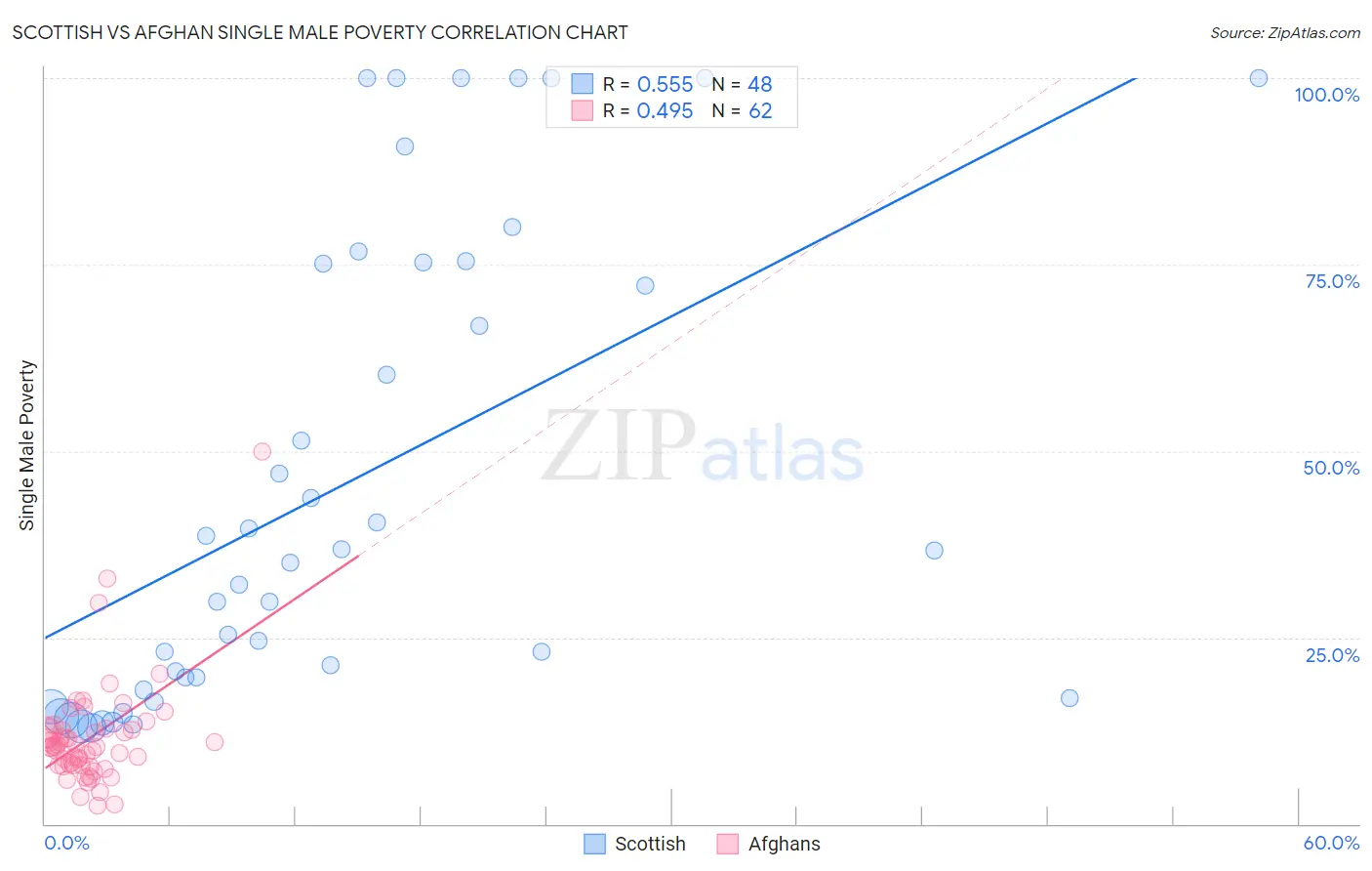 Scottish vs Afghan Single Male Poverty