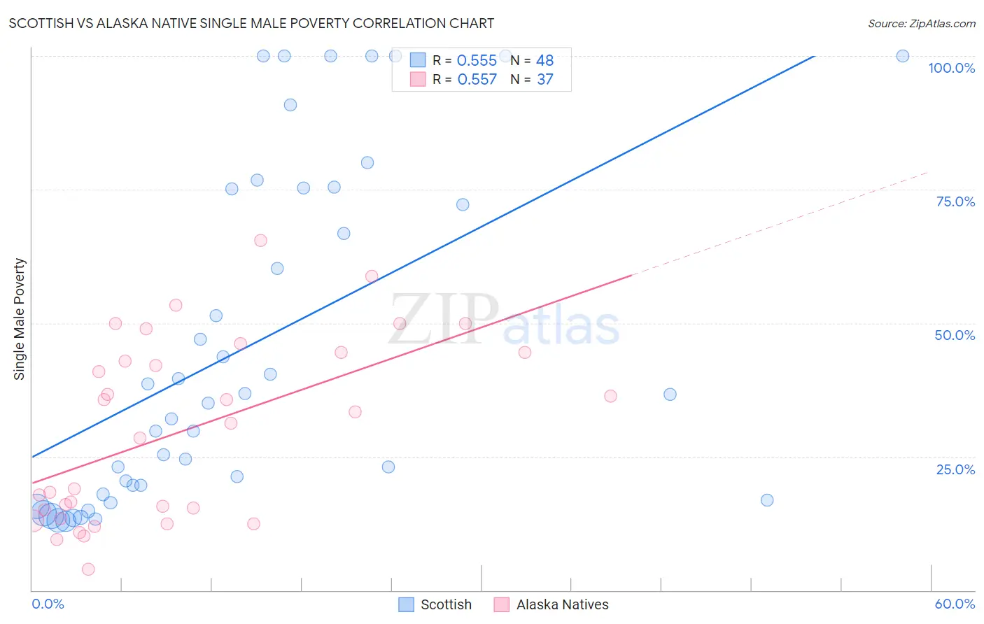 Scottish vs Alaska Native Single Male Poverty
