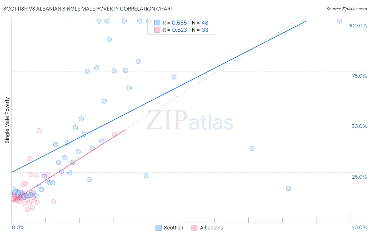 Scottish vs Albanian Single Male Poverty