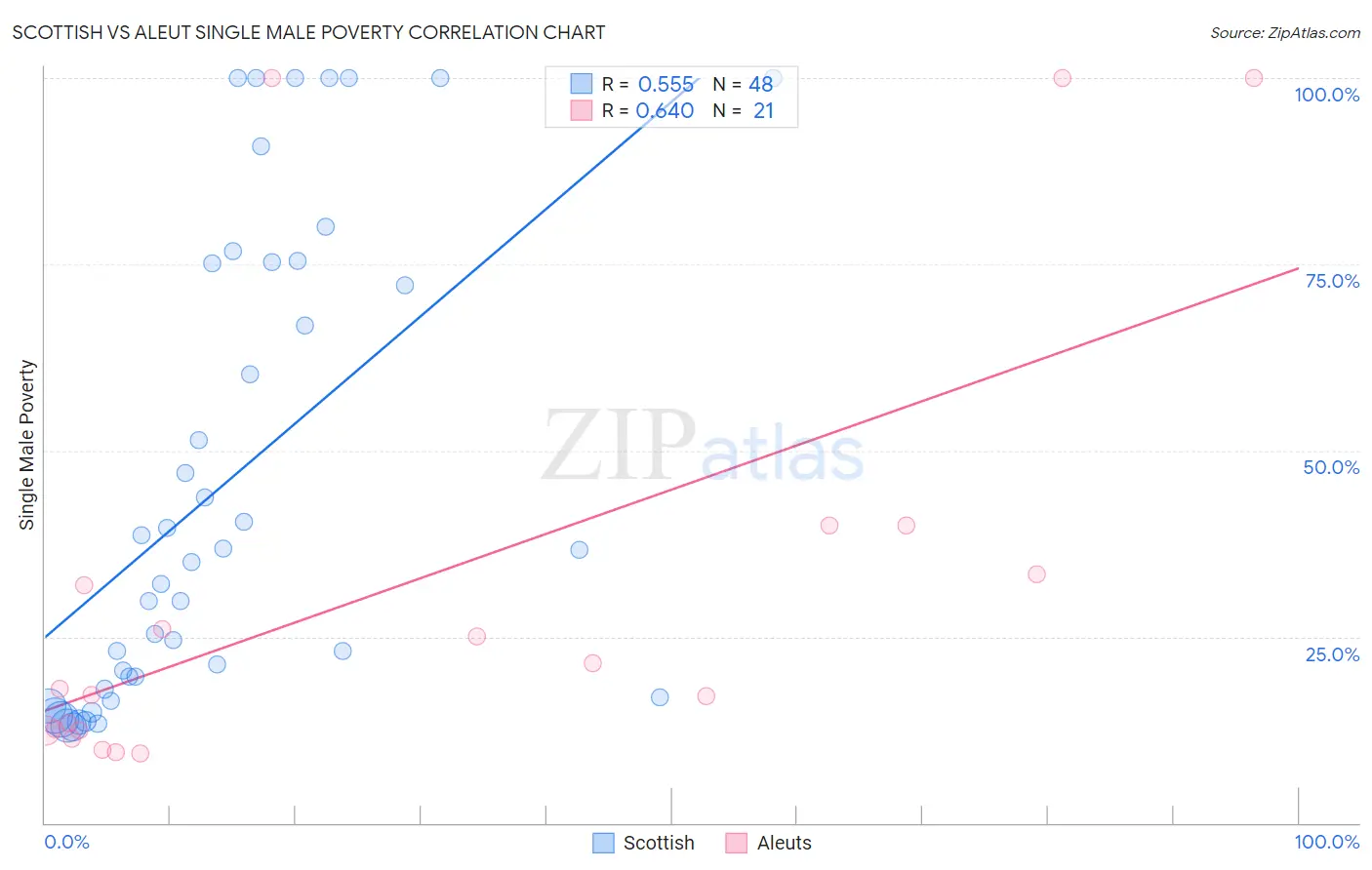 Scottish vs Aleut Single Male Poverty