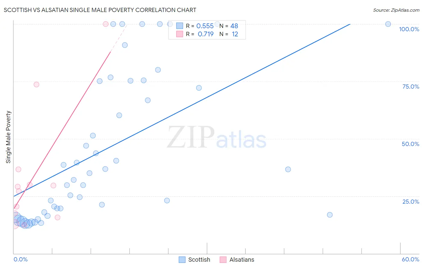 Scottish vs Alsatian Single Male Poverty
