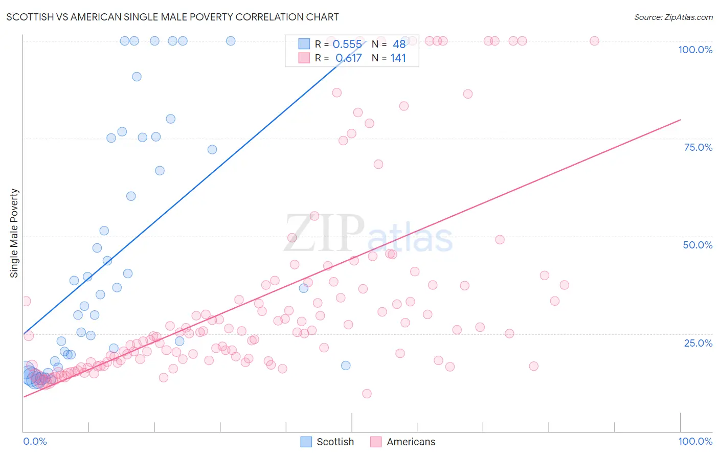 Scottish vs American Single Male Poverty