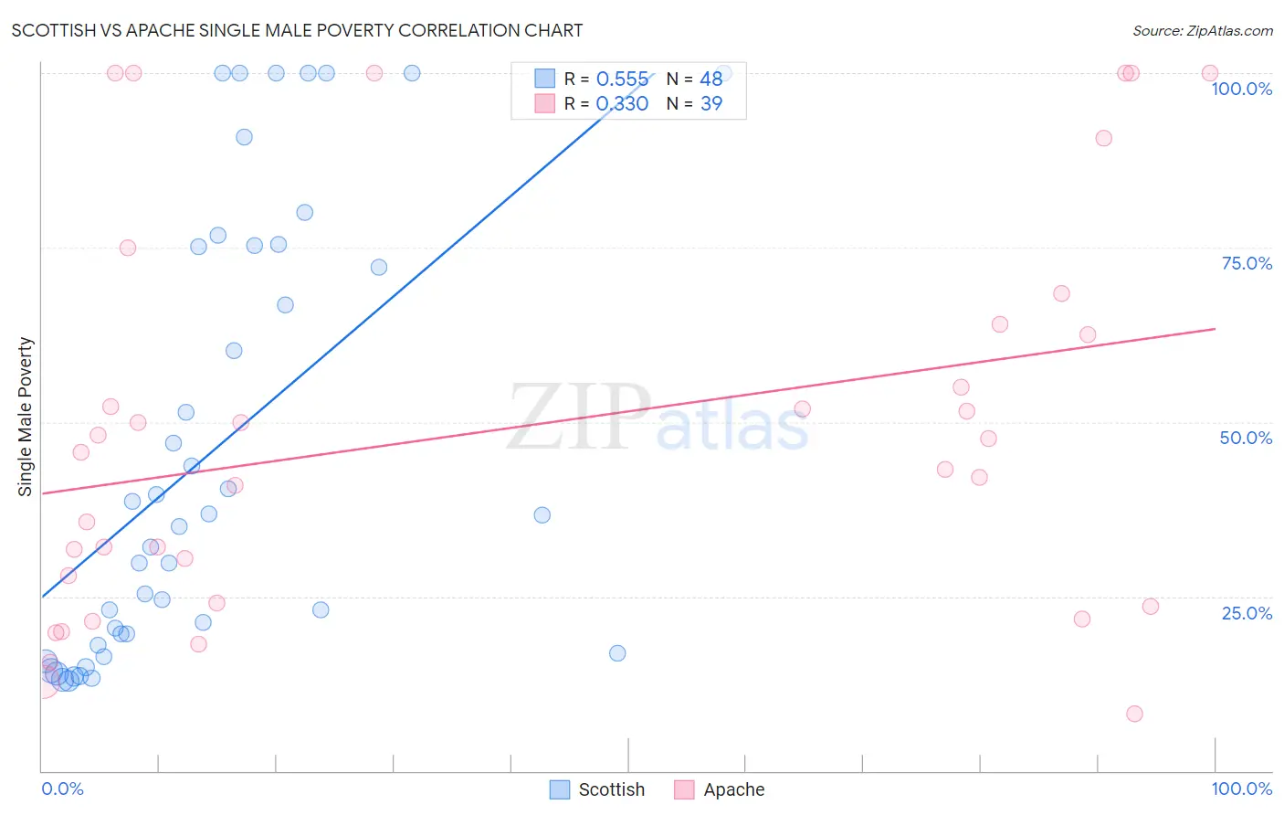 Scottish vs Apache Single Male Poverty