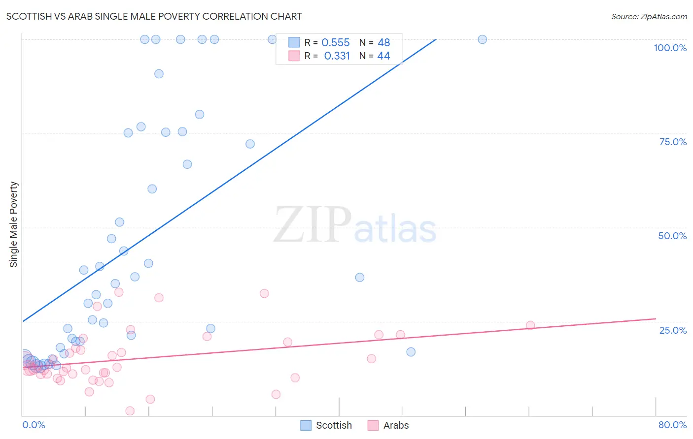 Scottish vs Arab Single Male Poverty