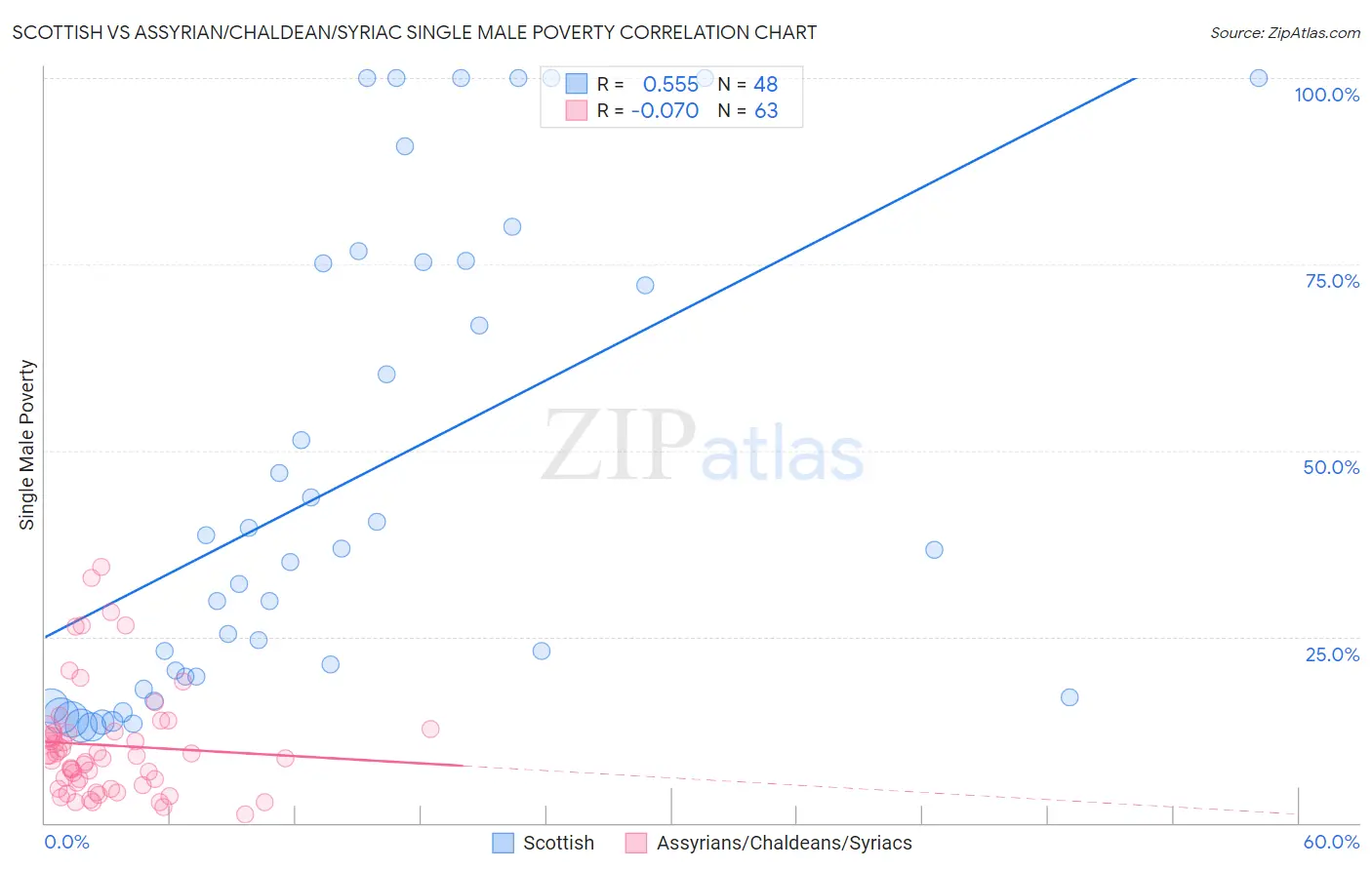 Scottish vs Assyrian/Chaldean/Syriac Single Male Poverty