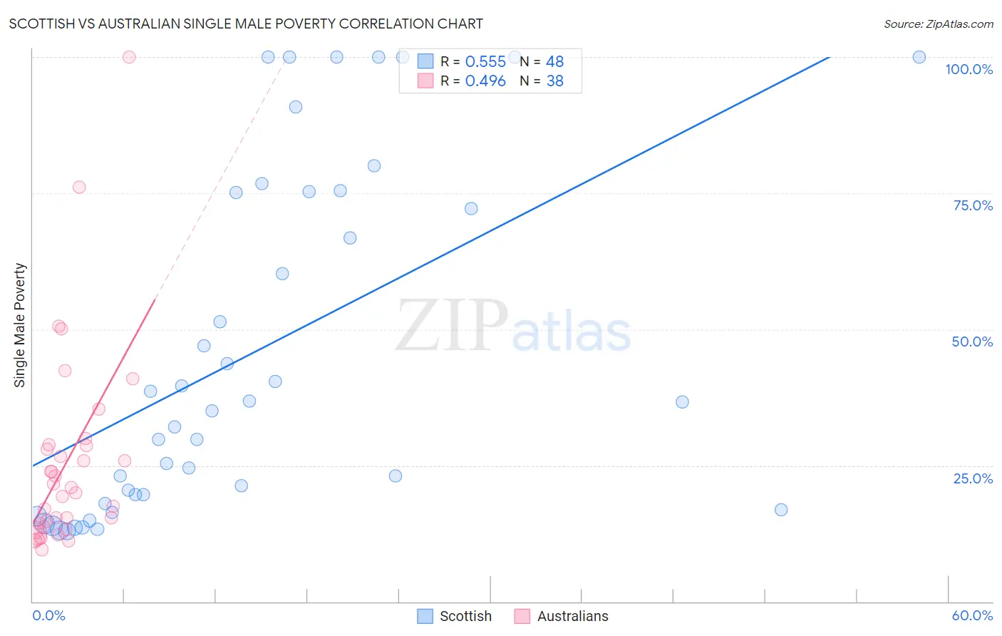 Scottish vs Australian Single Male Poverty
