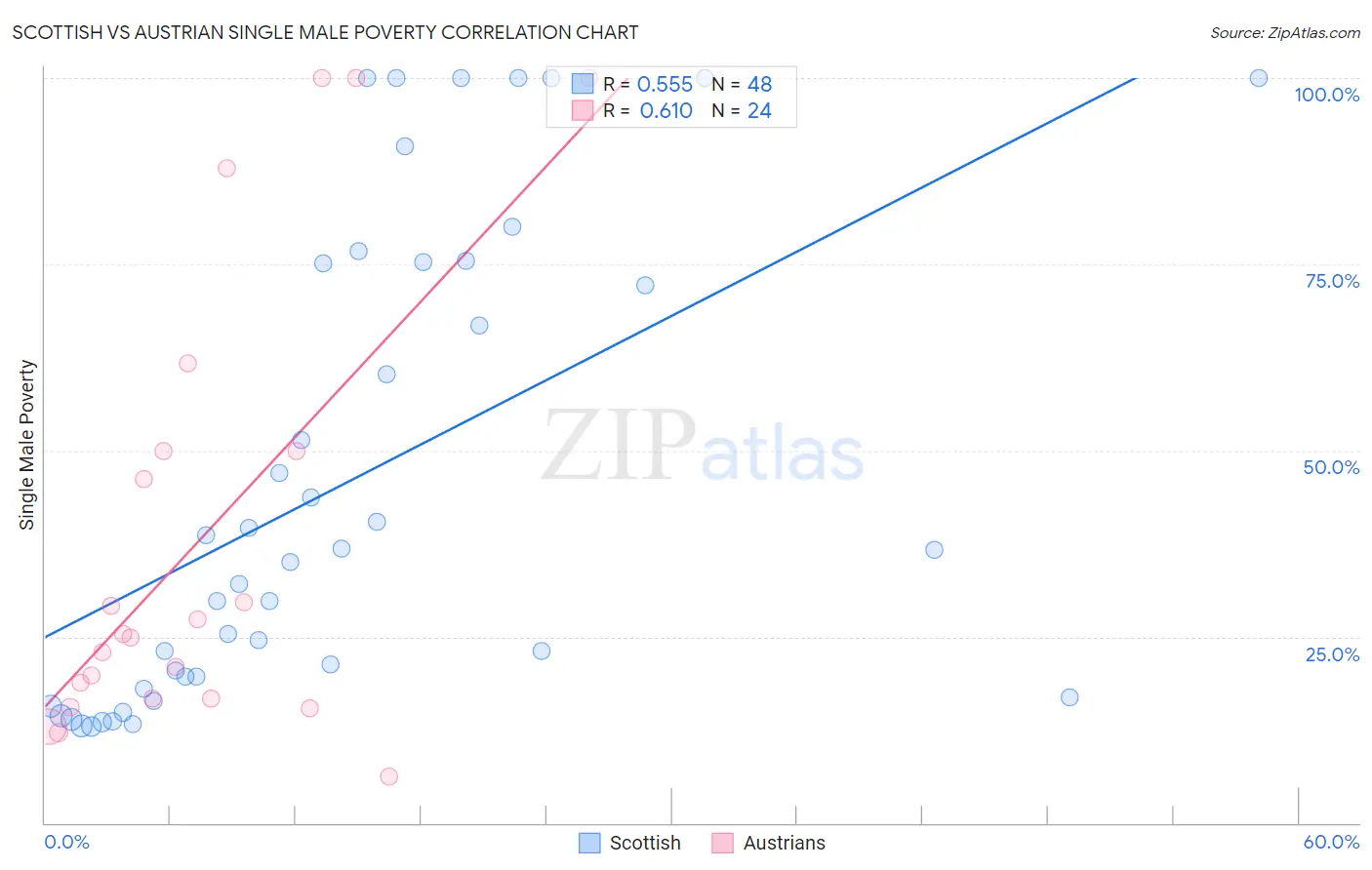 Scottish vs Austrian Single Male Poverty