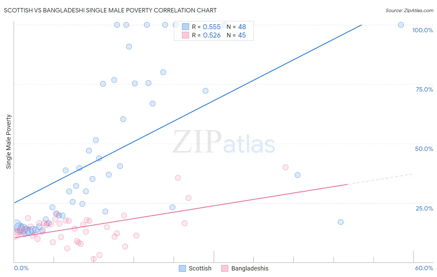 Scottish vs Bangladeshi Single Male Poverty