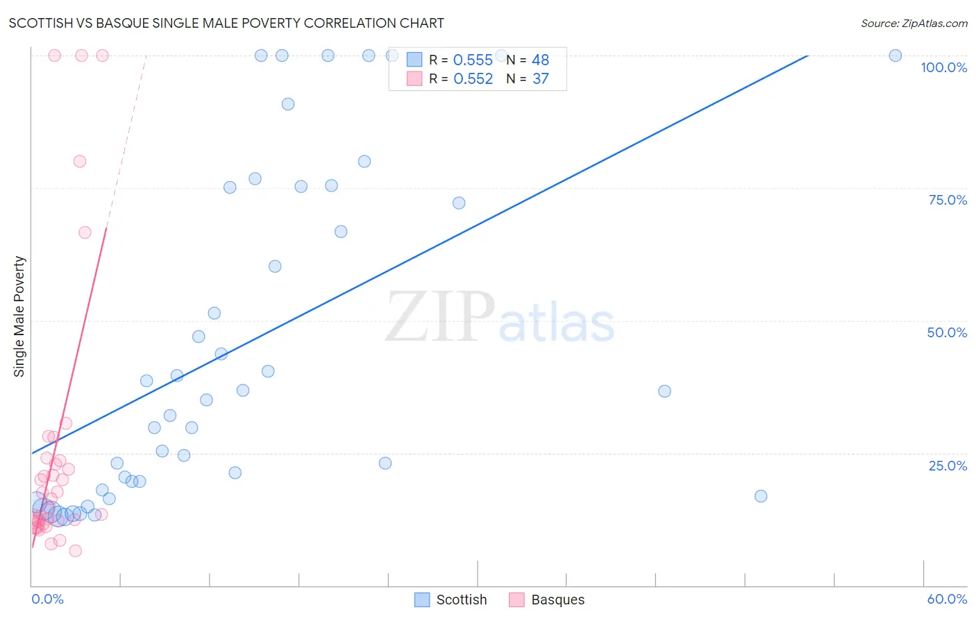 Scottish vs Basque Single Male Poverty