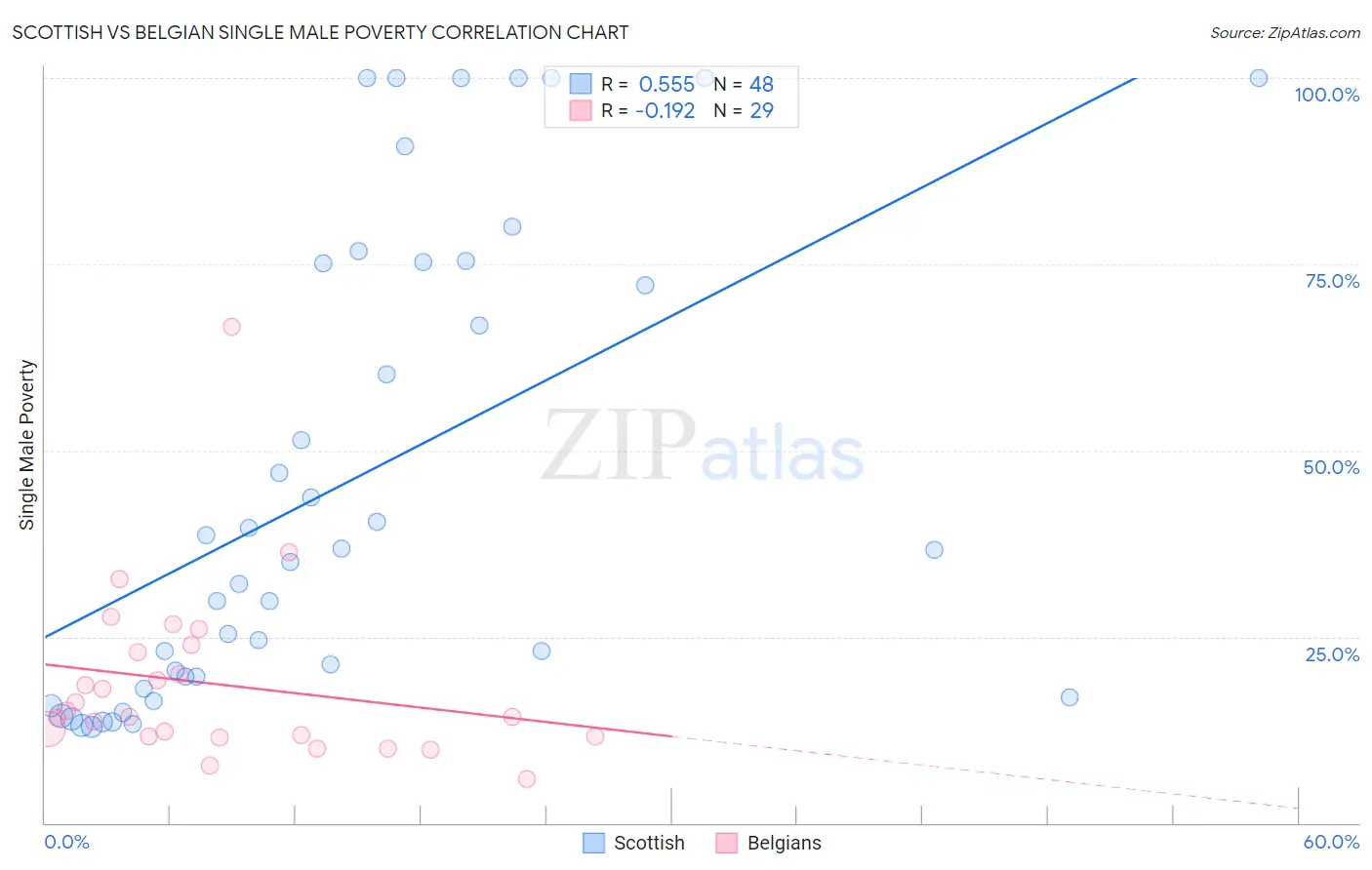 Scottish vs Belgian Single Male Poverty