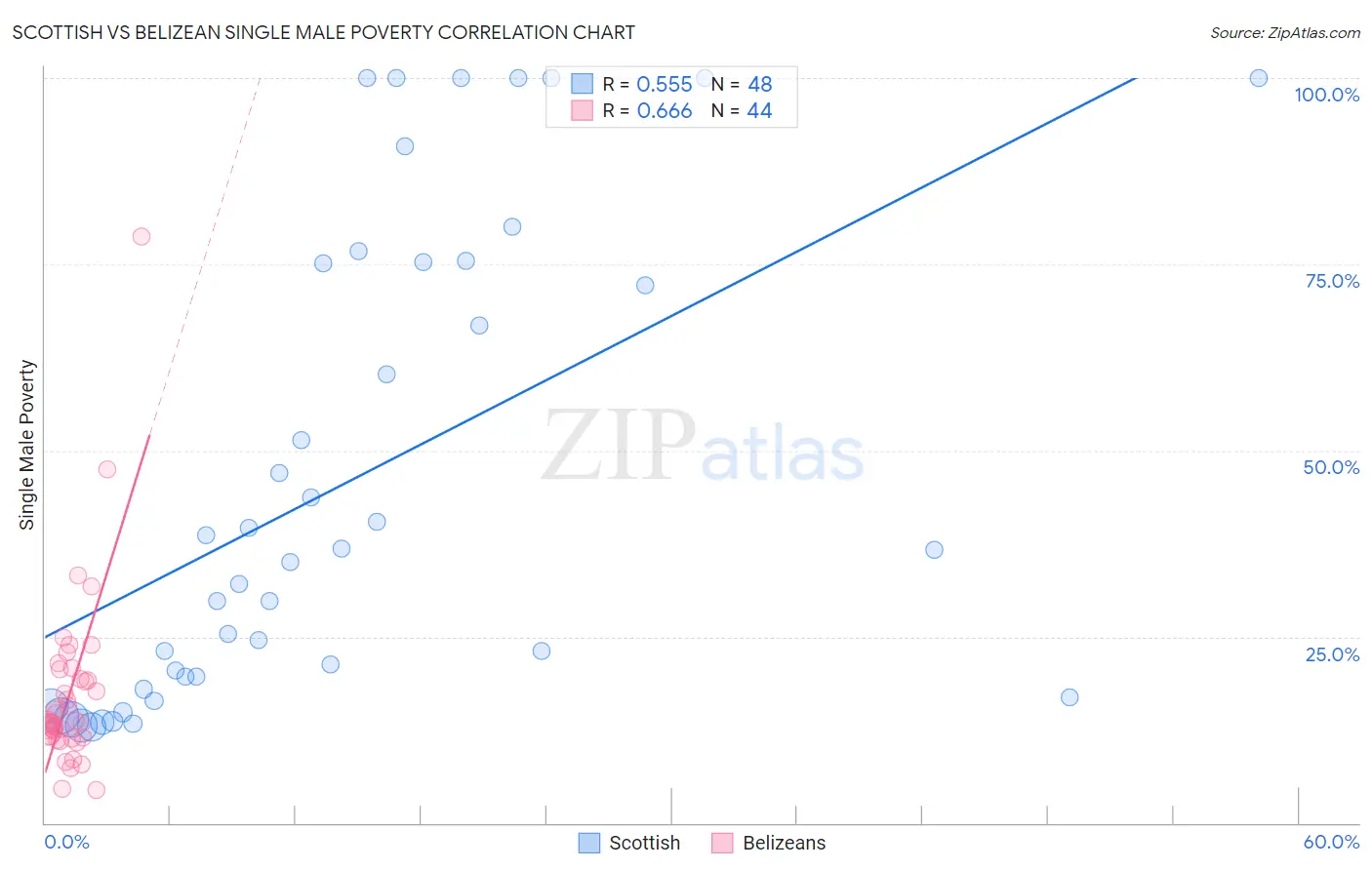 Scottish vs Belizean Single Male Poverty