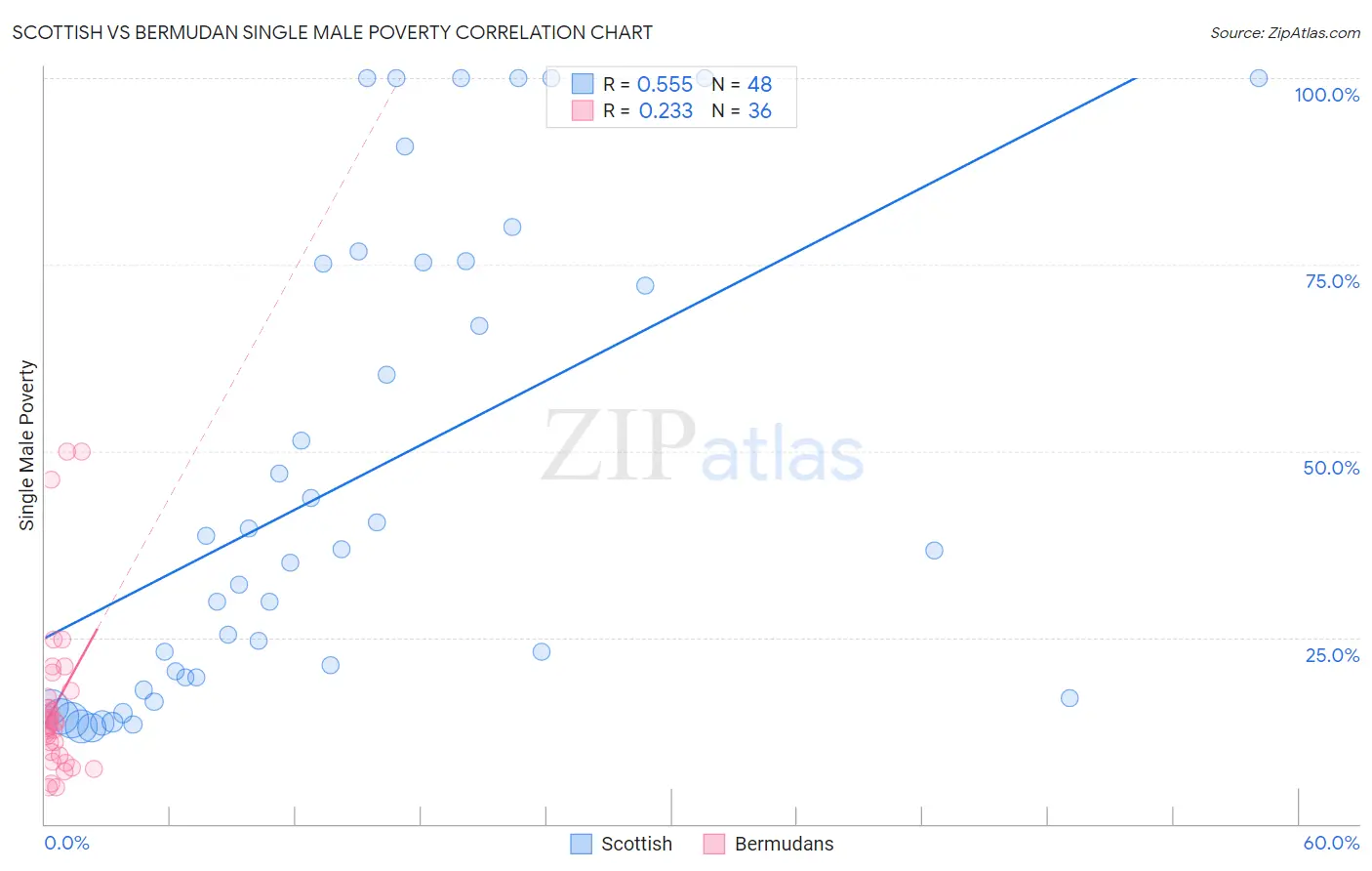 Scottish vs Bermudan Single Male Poverty