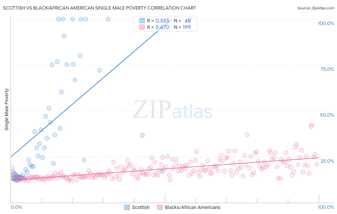 Scottish vs Black/African American Single Male Poverty