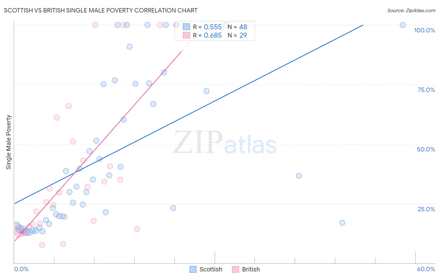 Scottish vs British Single Male Poverty