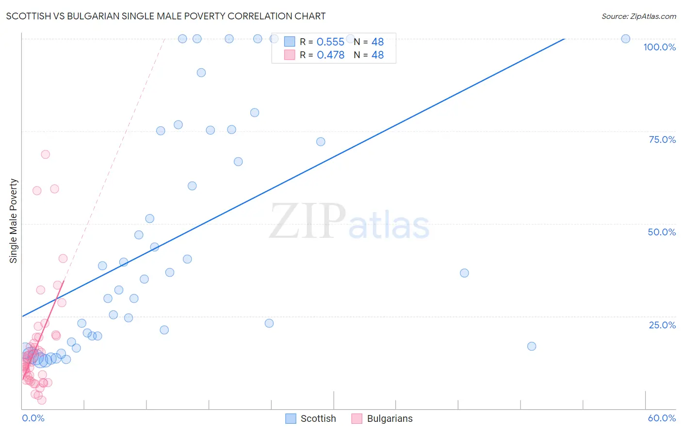 Scottish vs Bulgarian Single Male Poverty