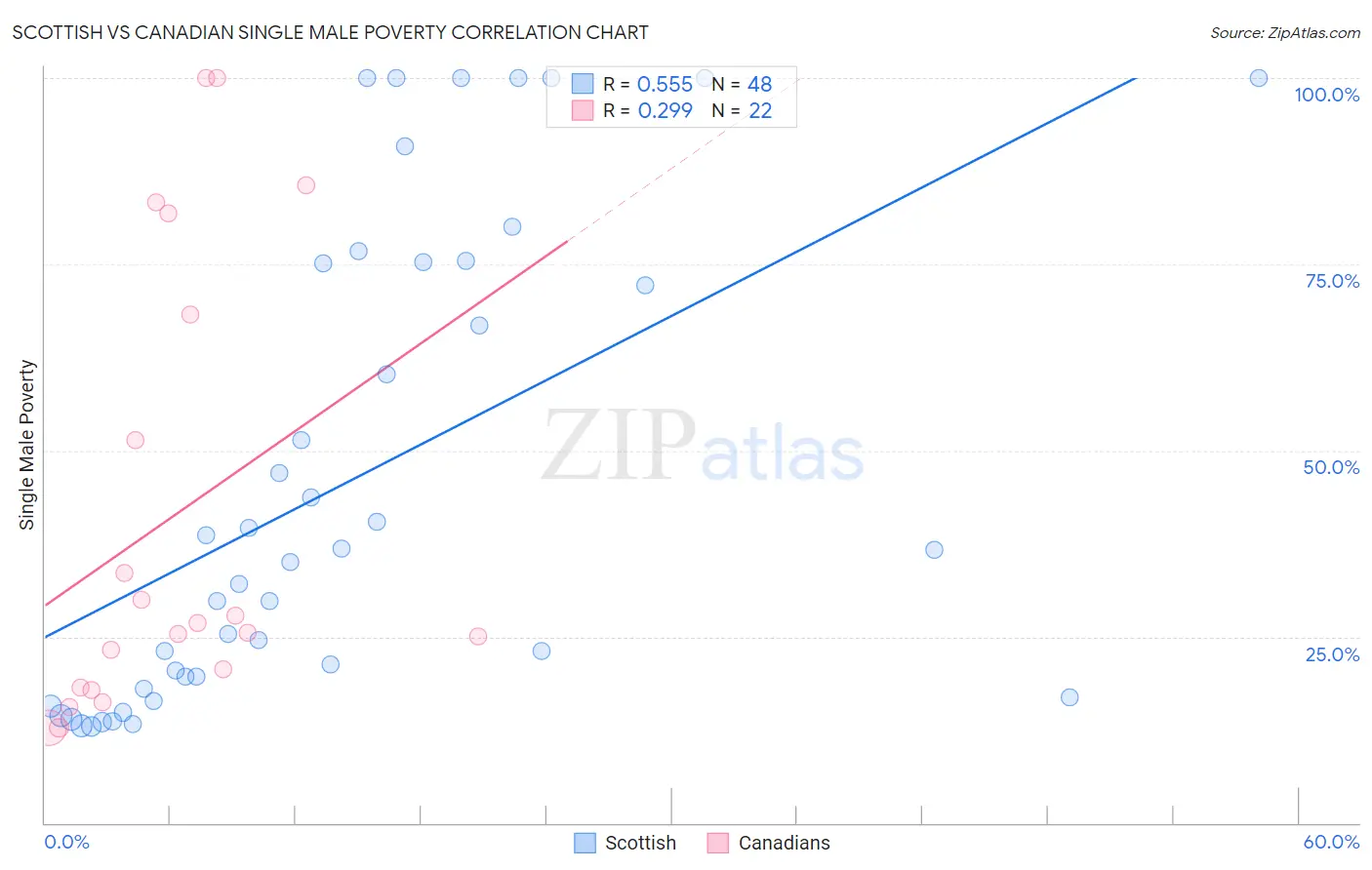 Scottish vs Canadian Single Male Poverty