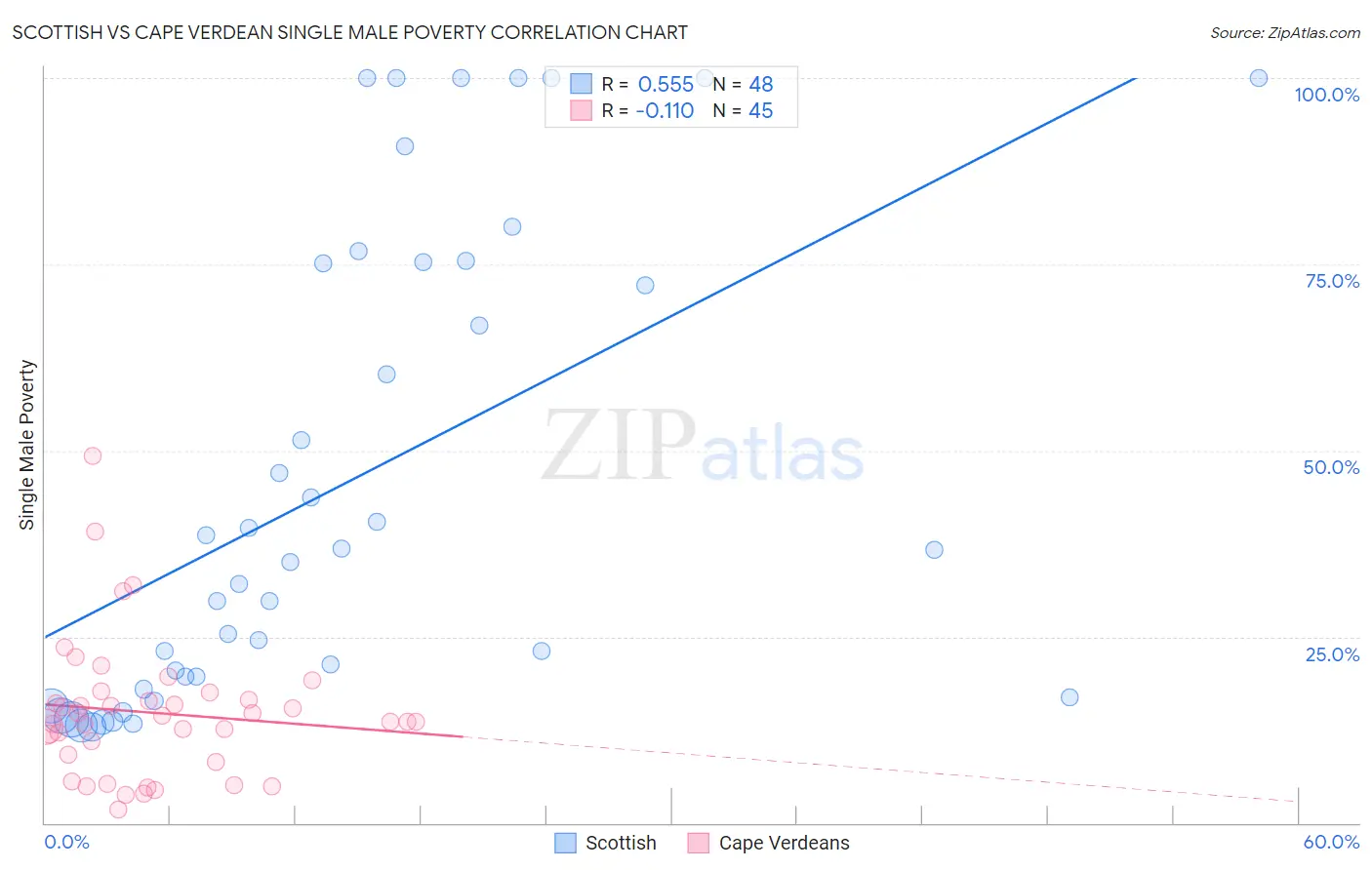 Scottish vs Cape Verdean Single Male Poverty