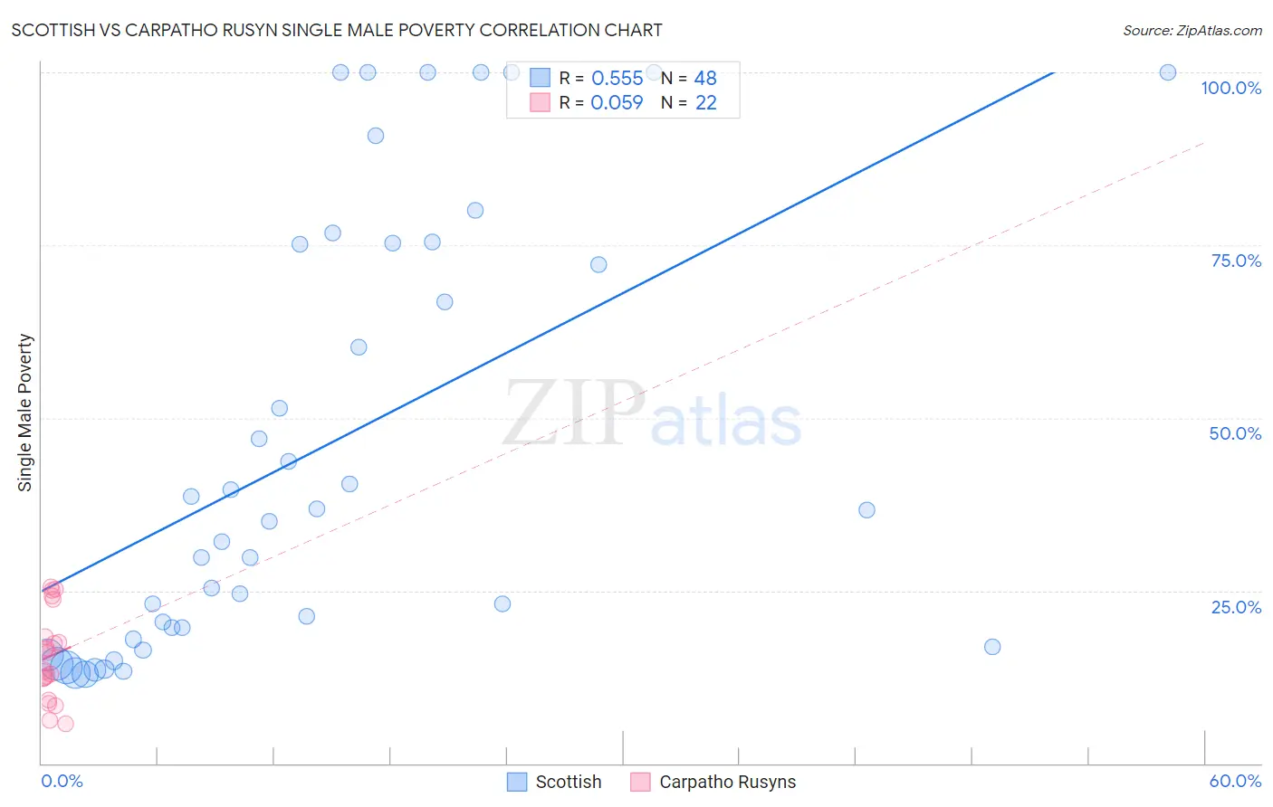 Scottish vs Carpatho Rusyn Single Male Poverty