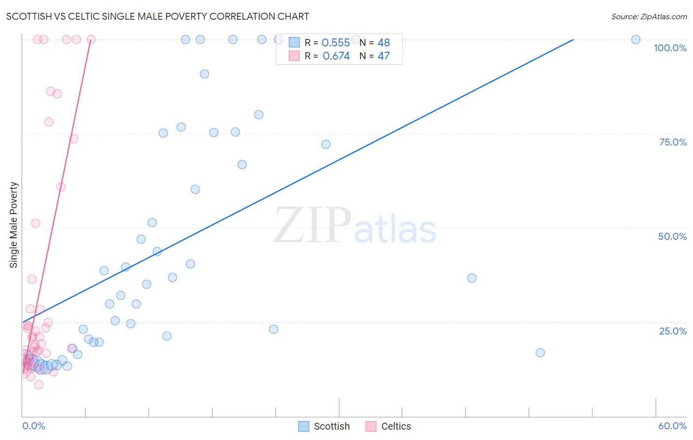 Scottish vs Celtic Single Male Poverty