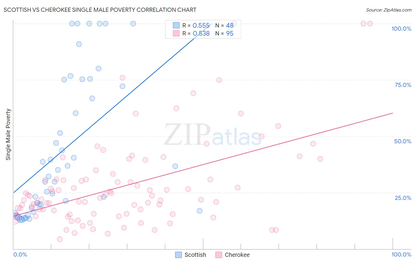 Scottish vs Cherokee Single Male Poverty