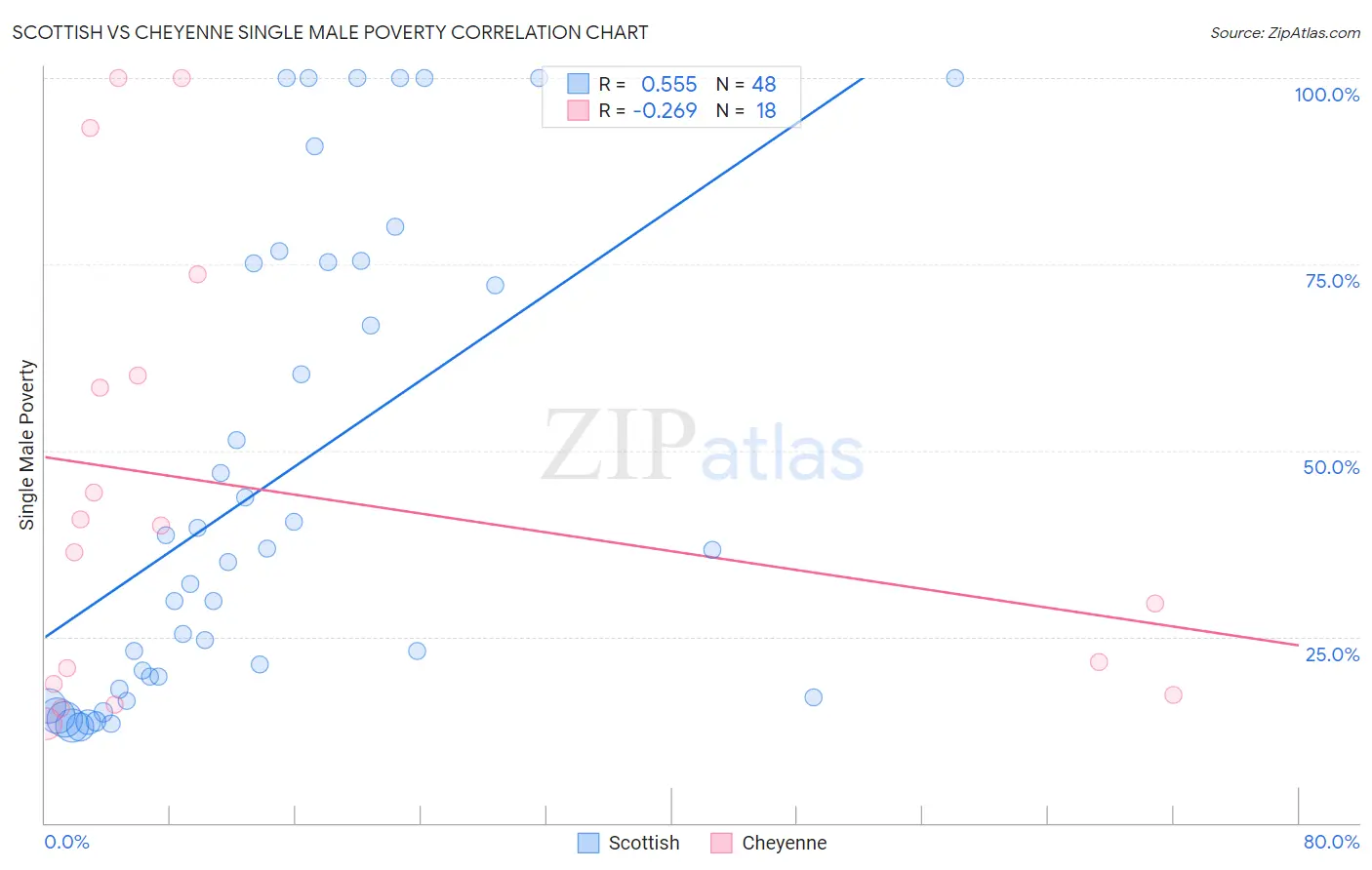 Scottish vs Cheyenne Single Male Poverty