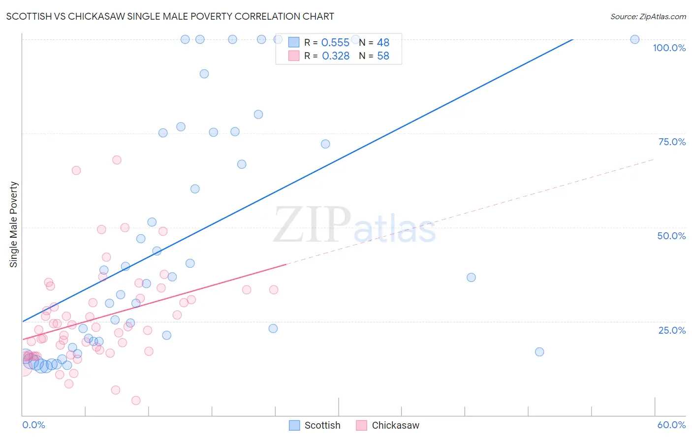 Scottish vs Chickasaw Single Male Poverty