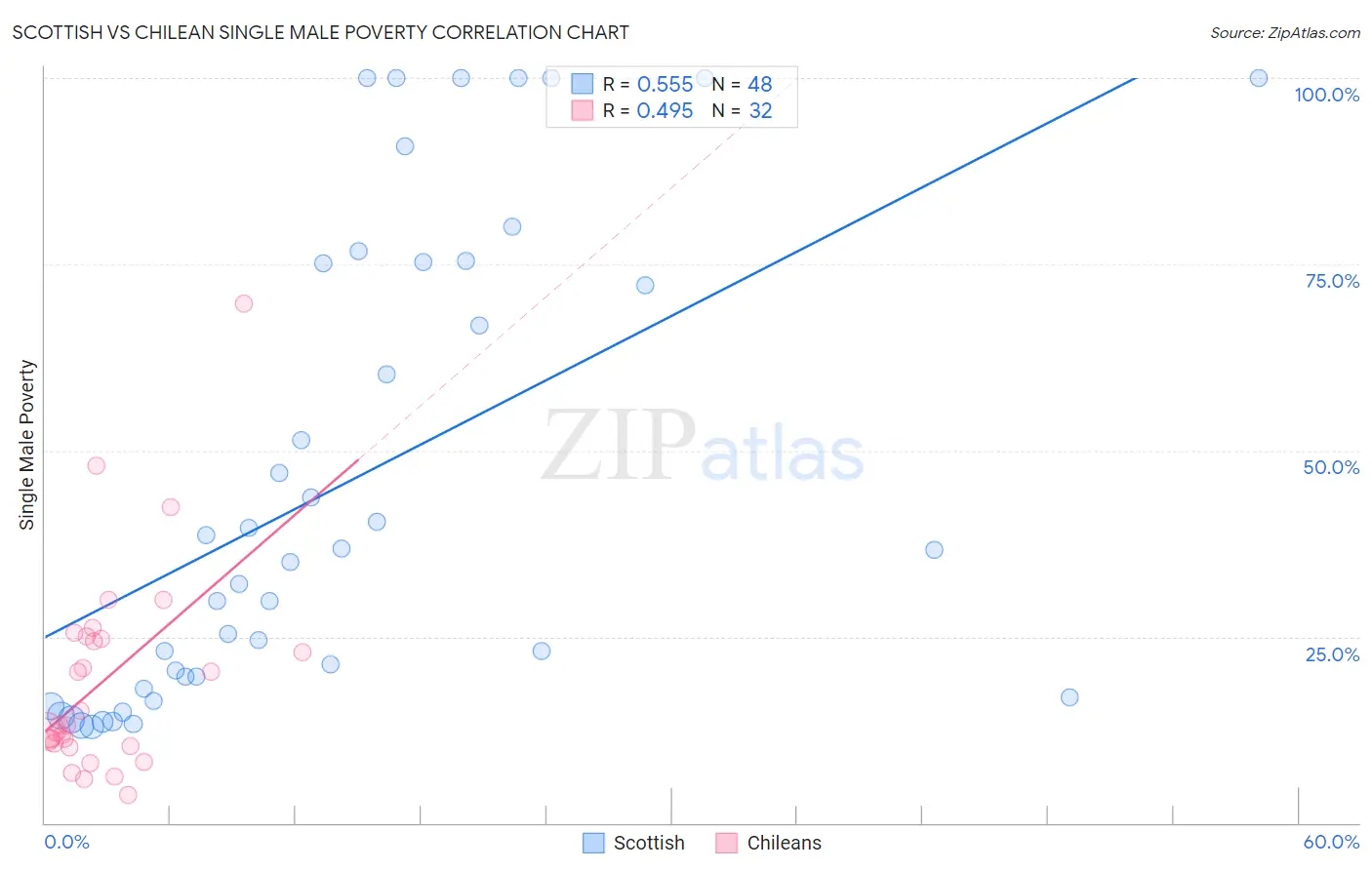 Scottish vs Chilean Single Male Poverty