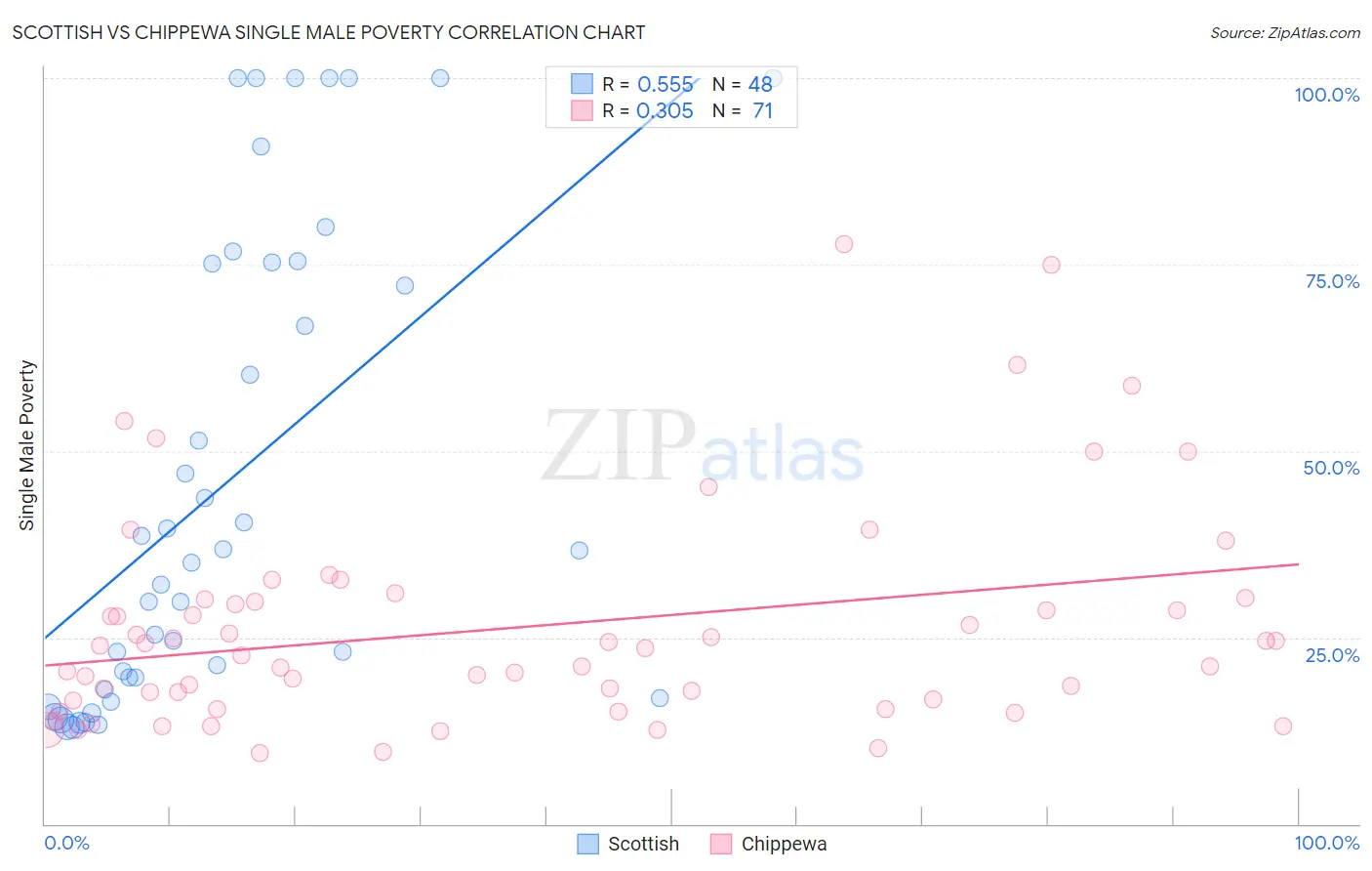 Scottish vs Chippewa Single Male Poverty