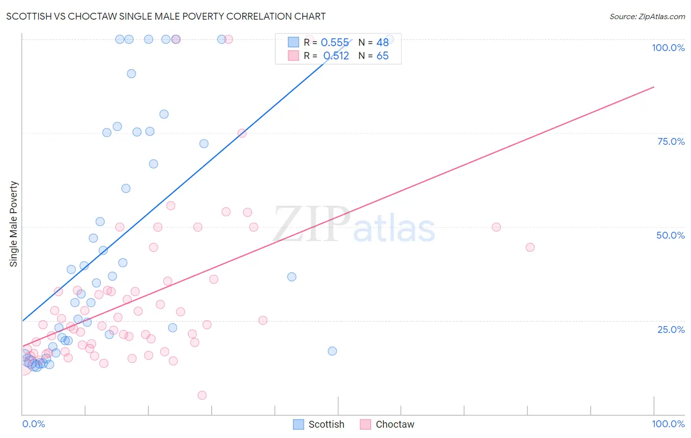 Scottish vs Choctaw Single Male Poverty