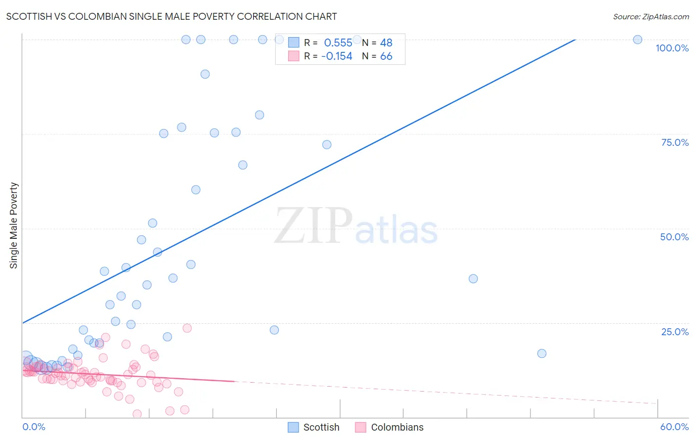 Scottish vs Colombian Single Male Poverty