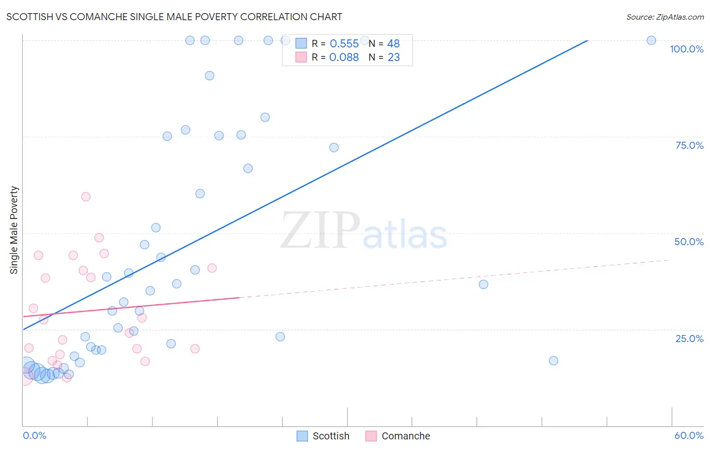 Scottish vs Comanche Single Male Poverty