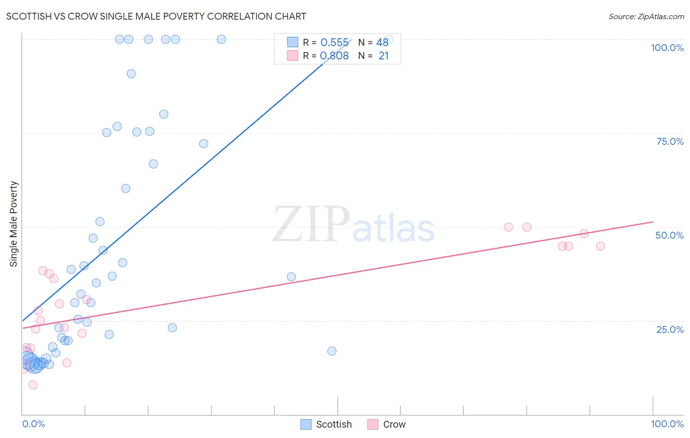 Scottish vs Crow Single Male Poverty