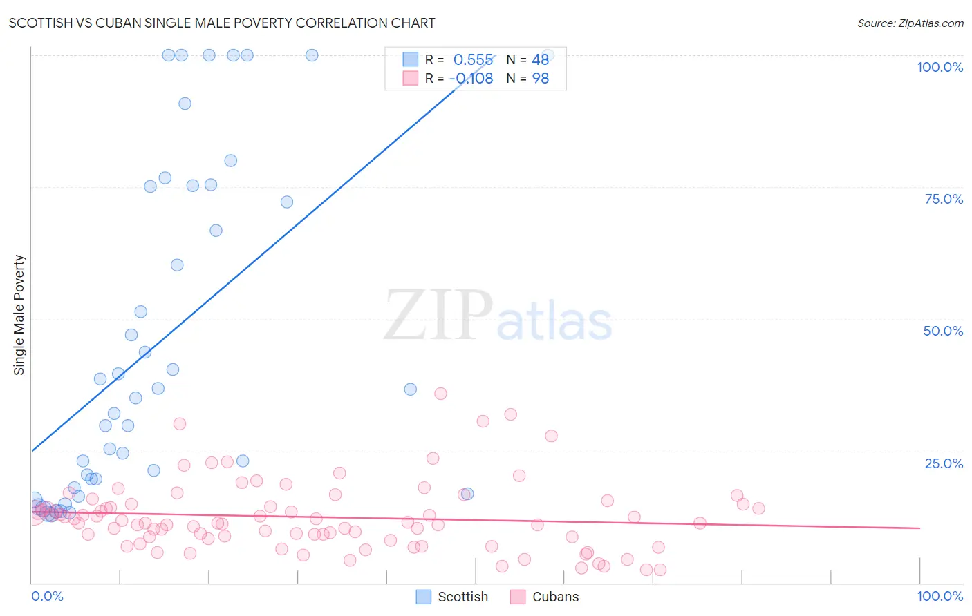 Scottish vs Cuban Single Male Poverty